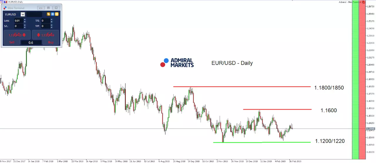 EUR/USD daily chart
