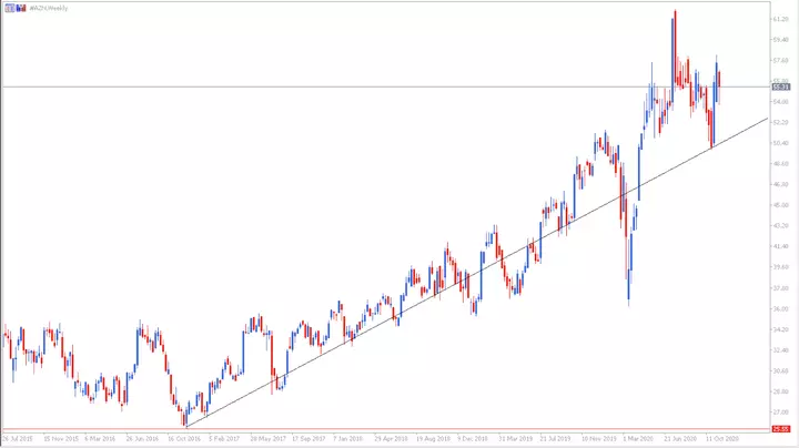 Admiral Markets, MetaTrader 5, AstraZeneca ДЗР, Седмична графика