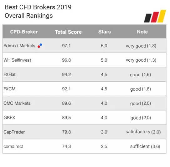 Best CFD broker 2019: overall