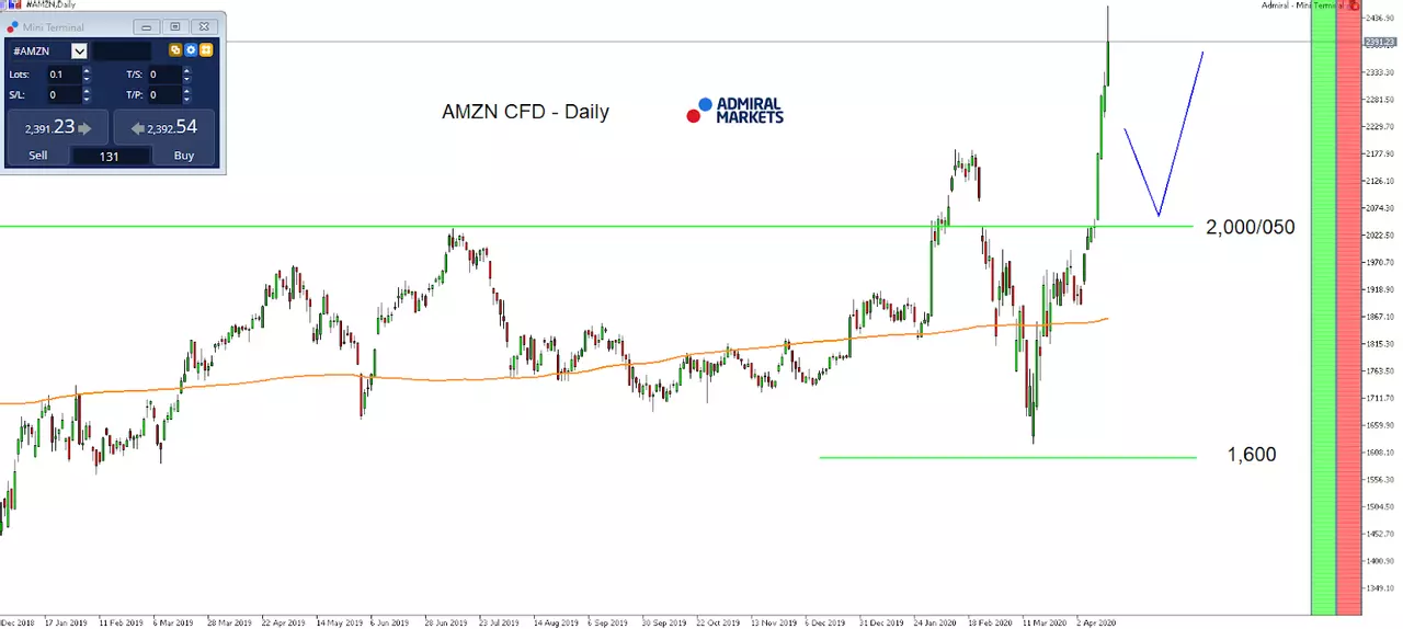 Daily Chart