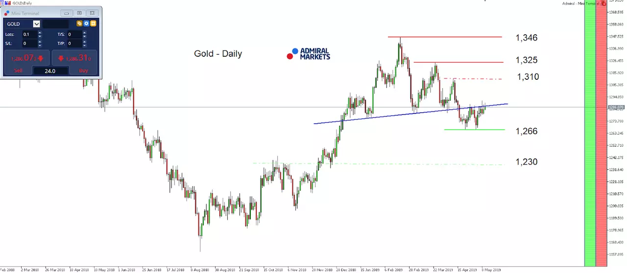 Gold index daily chart