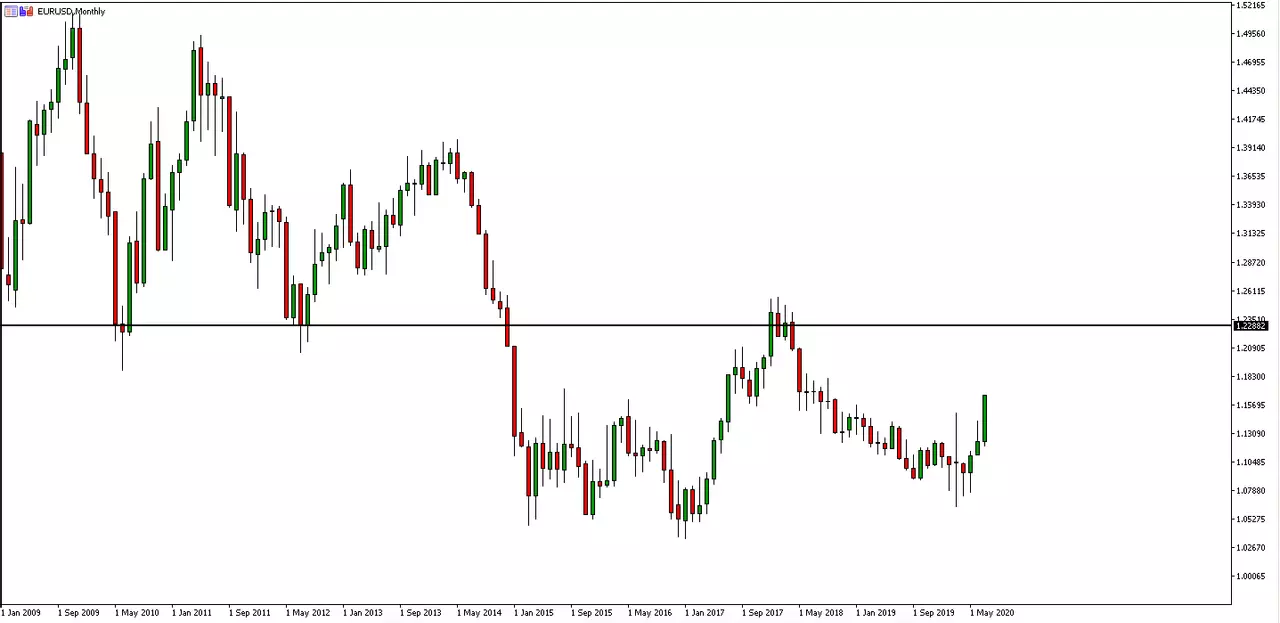 Gráfico EURUSD mensual con MT5 a 24 de julio de 2020