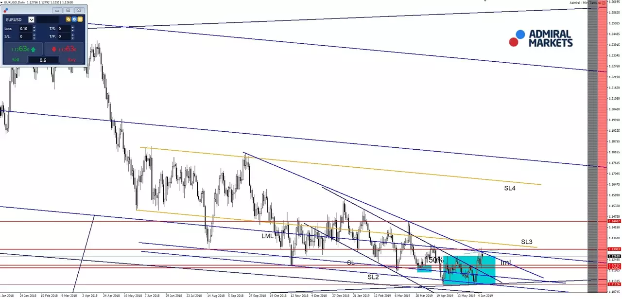 grafic EURUSD
