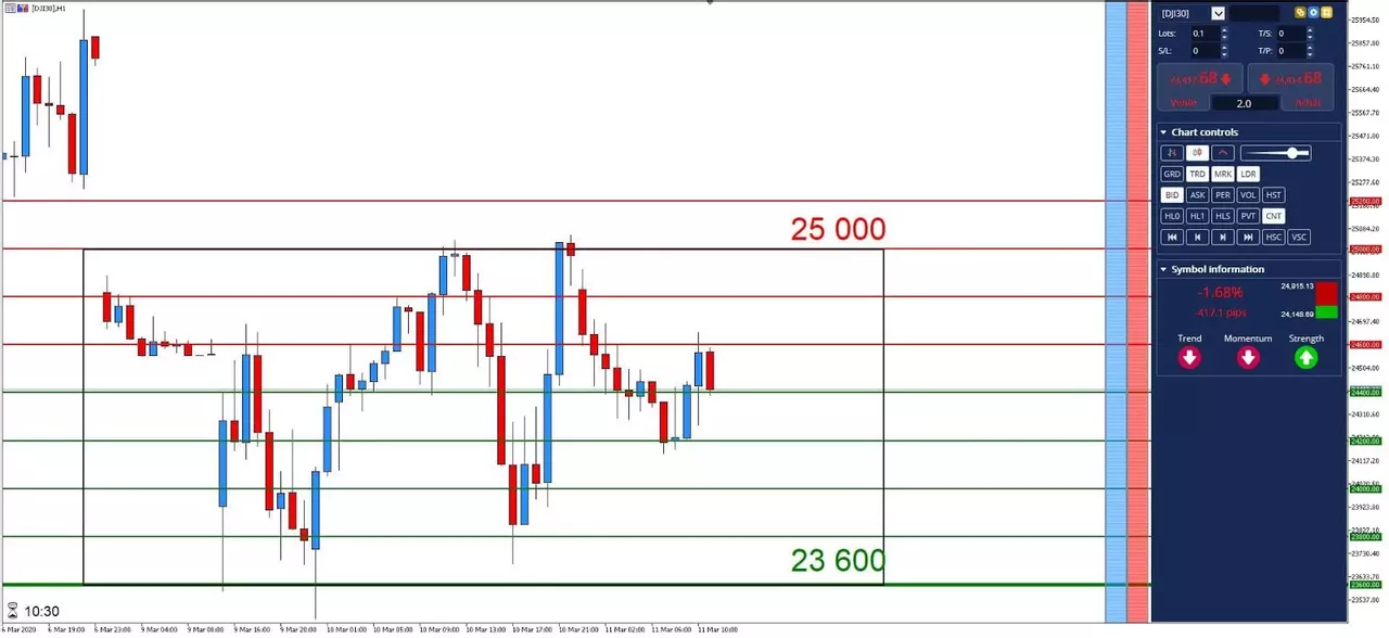 Graphique DJI30 11 mars 2020