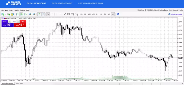 Admiral Markets MetaTrader 5 Web, AUDUSD, Monthly
