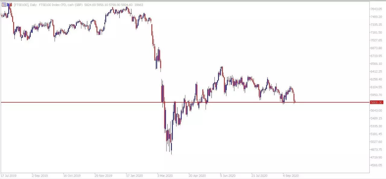  Diagrama zilnică FTSE100