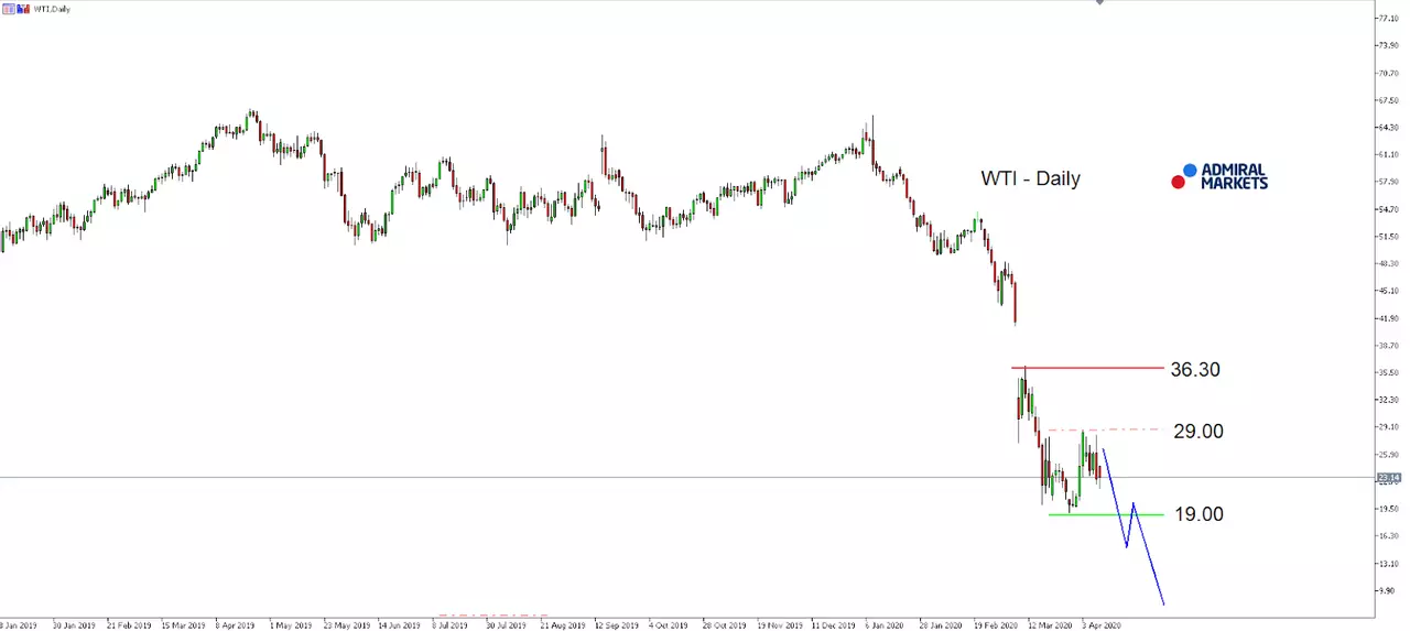 Daily Chart