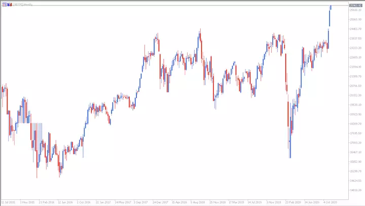 Wekelijkse Nikkei CFD-grafiek
