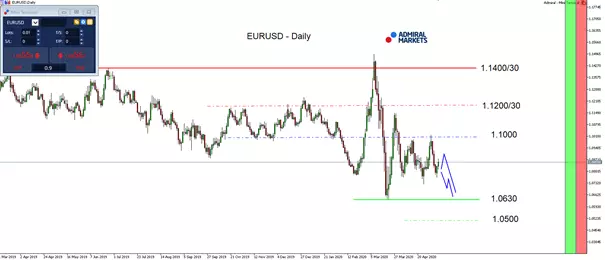 Nutzen Sie jetzt den MetaTrader 5, um sich den EURUSD Kurs anzuschauen.