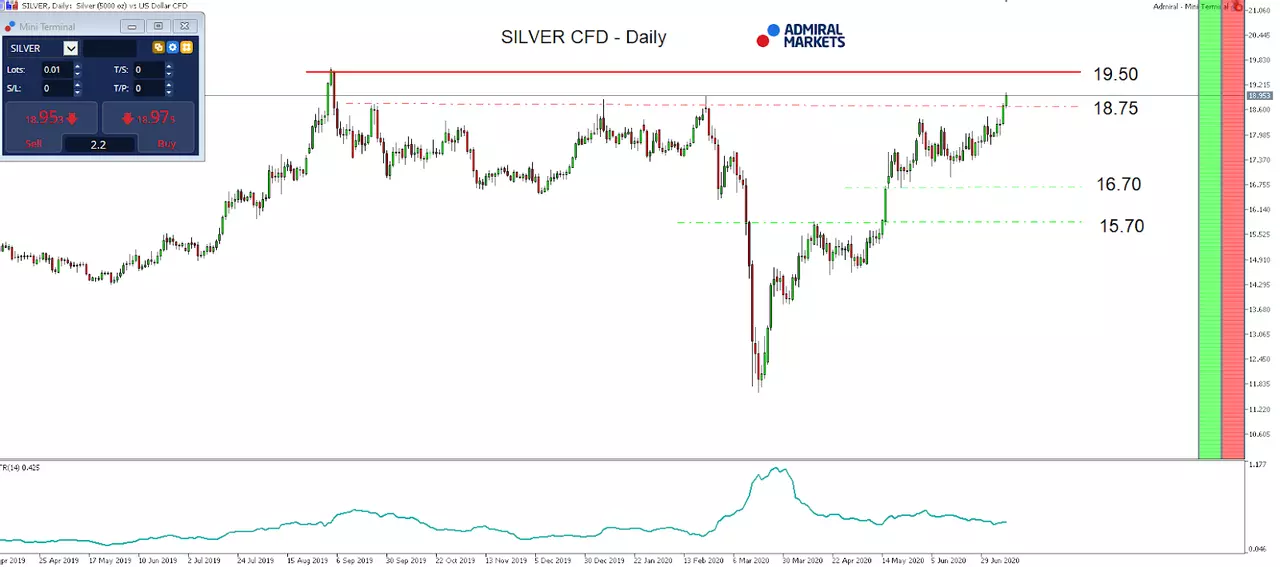 Silver CFD daily chart