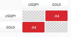 Negative correlation