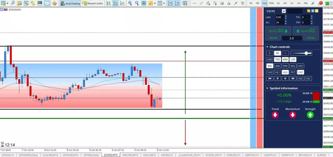 Graphique Dow 08 octobre 2019