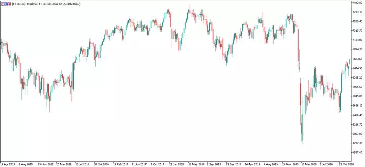 FTSE 100 ДЗР, Седмична графика