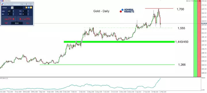 MT5-SE Add-on Gold Daily chart