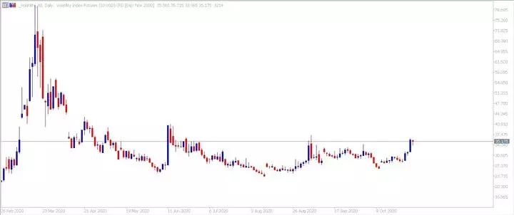 Admiral Markets, MetaTrader 5, ДЗР на VIX фючърси, Дневна графика