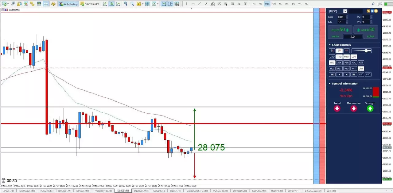 Graphique Dow Jones 28 novembre 2019