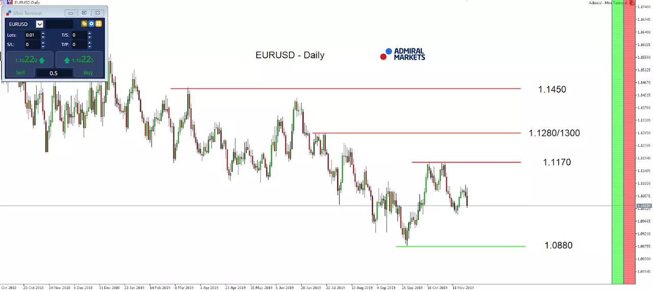 EURUSD Daily Chart