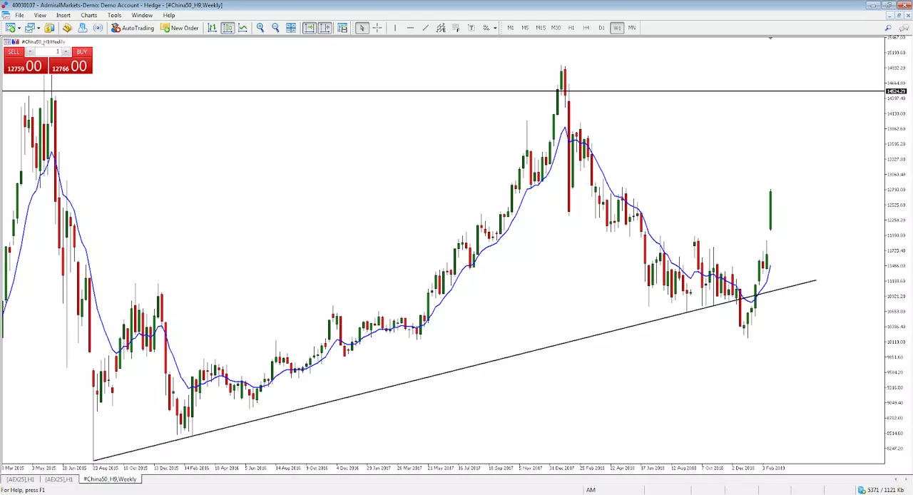 China 50 Indec weekly chart