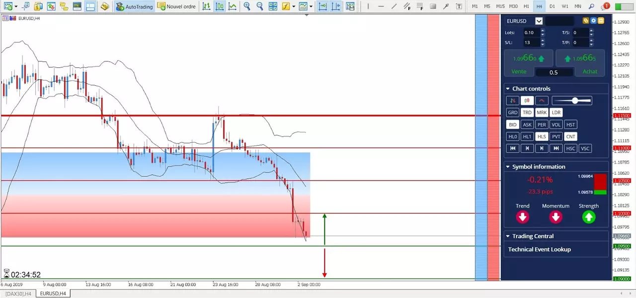 Analyse EURUSD semaine du 02 Septembre 2019