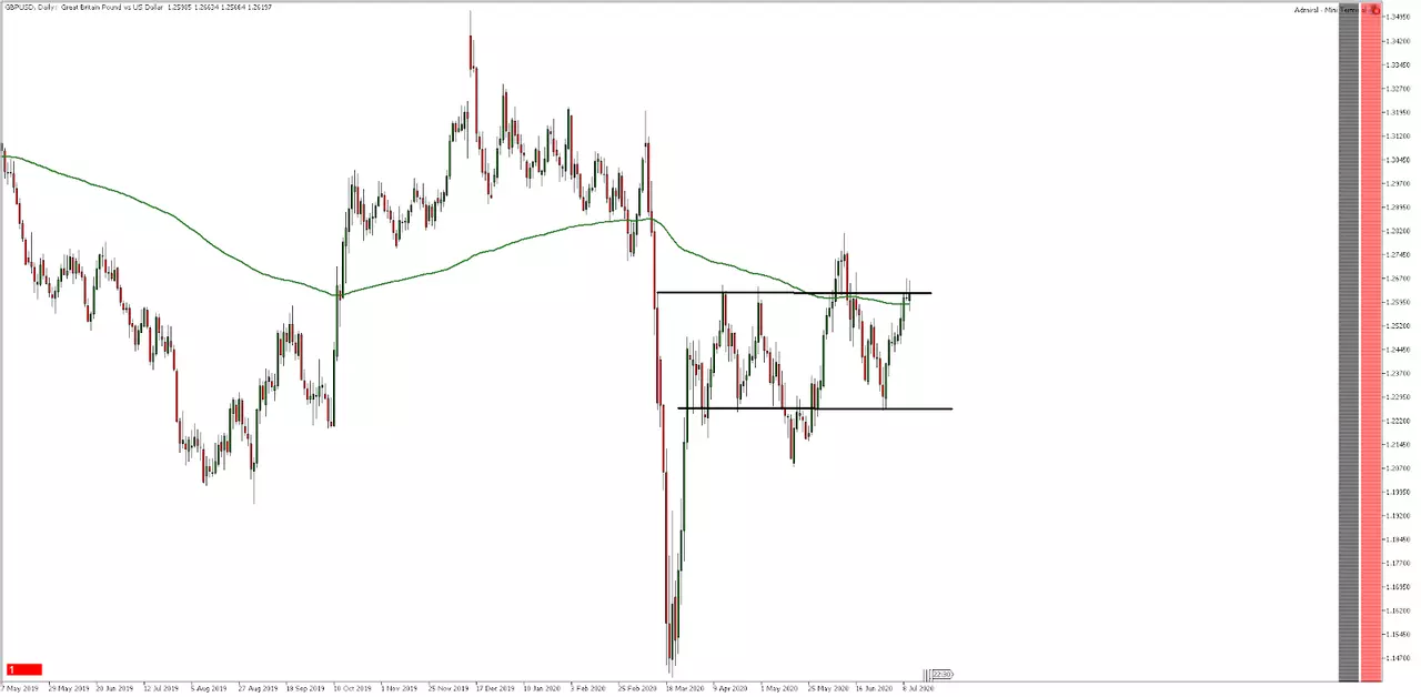 GBP/USD daily chart