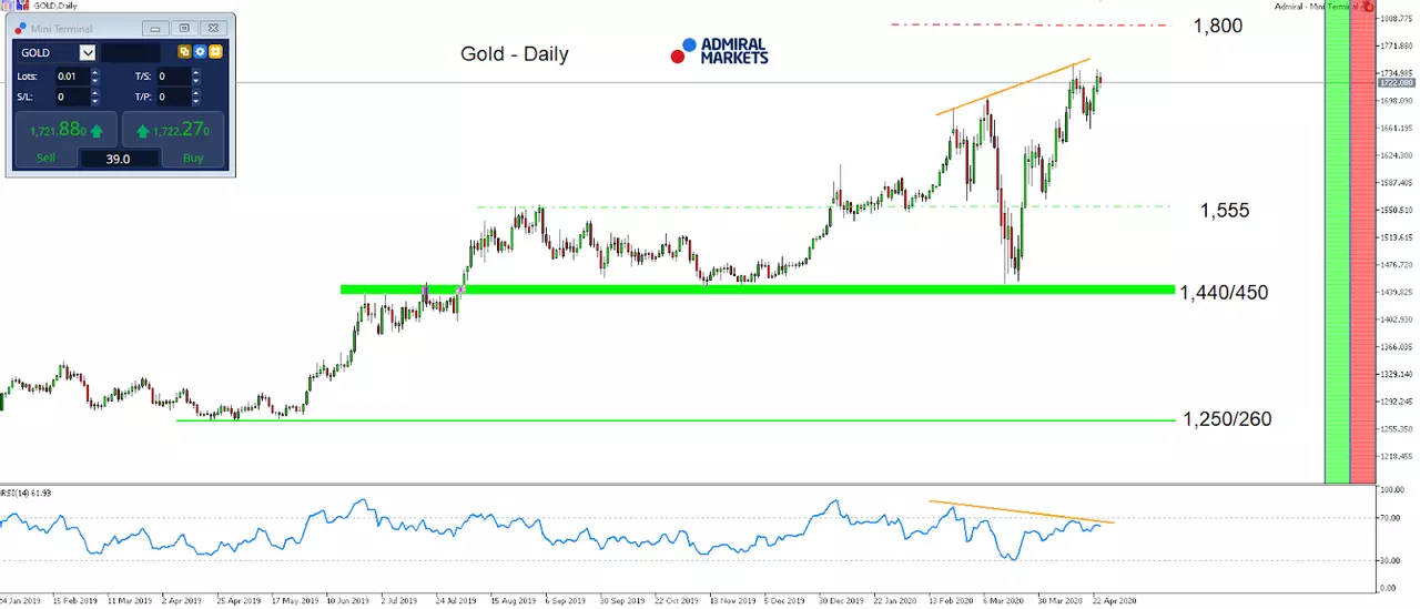 MT5SE Add-on Gold Daily chart 