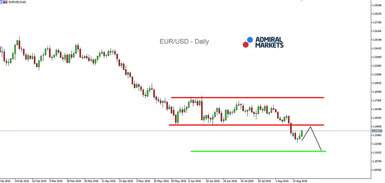 EUR/USD Daily Chart