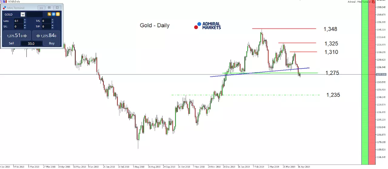Gold index daily chart