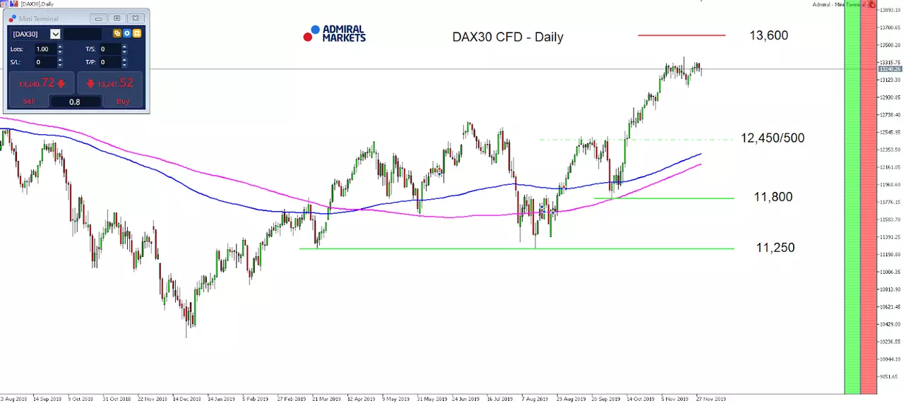 DAX30 CFD Daily Chart