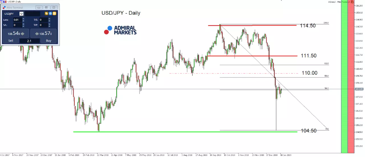 USD/JPY Daily Chart - MetaTrader 5 Supreme Edition