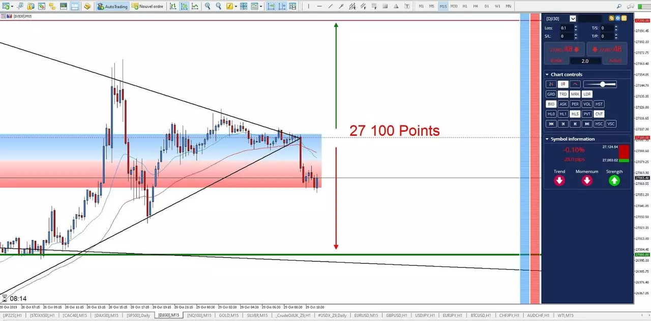 Graphique Dow Jones 29 octobre