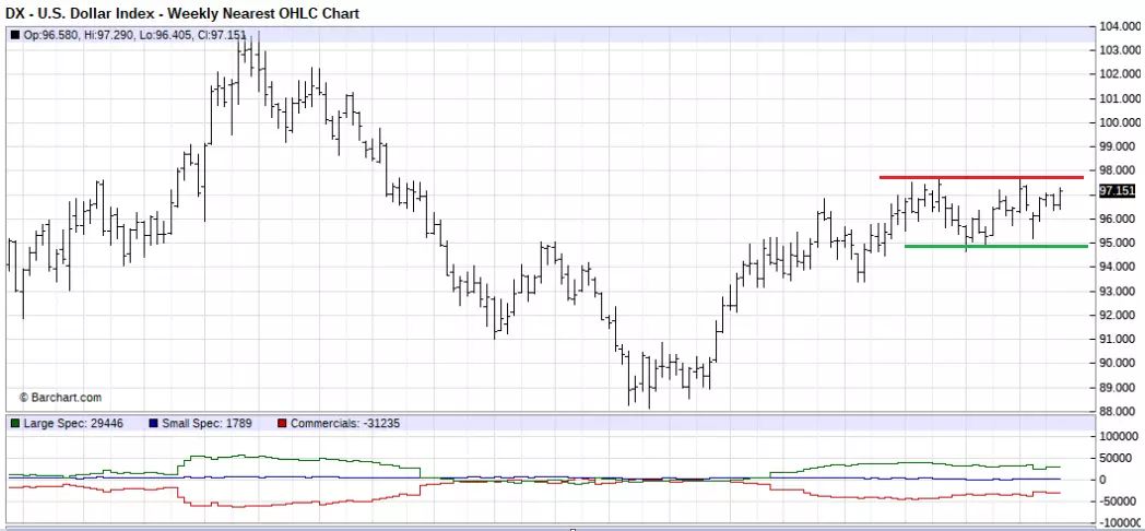 US Dollar  index daily chart