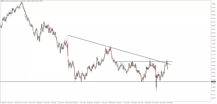 GBPUSD weekly chart