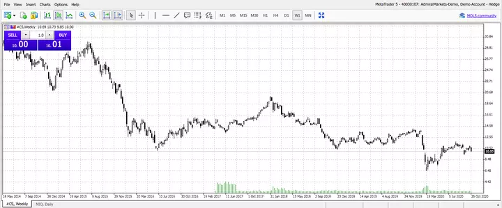 Admiral Markets MetaTrader 5 Web, #CS, wekelijks