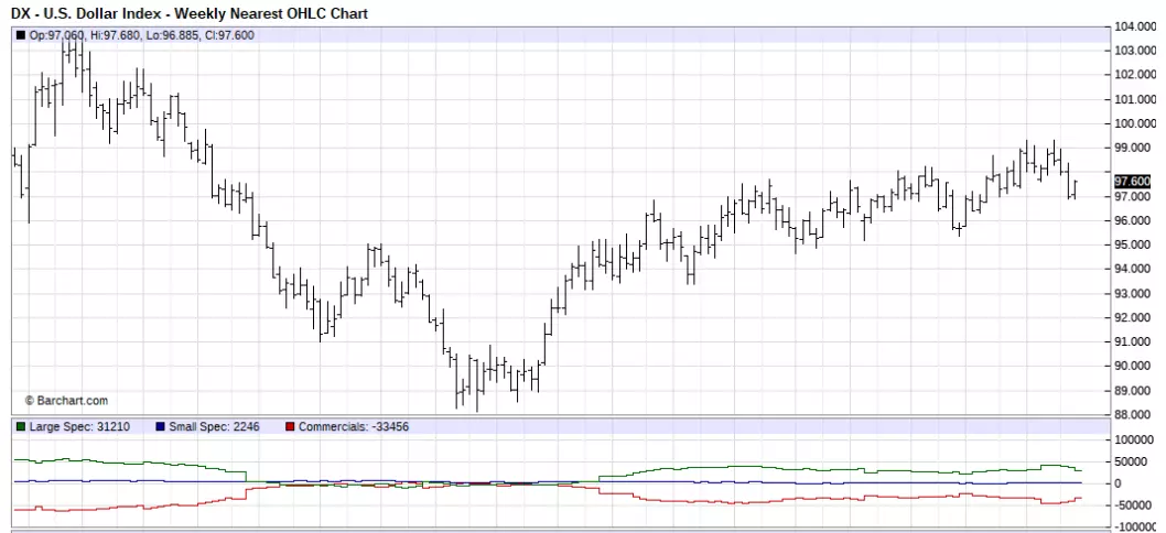 US Dollar index chart