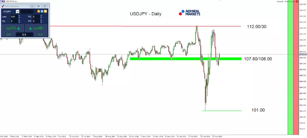 Daily Chart  