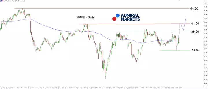 PFE CFD daily chart