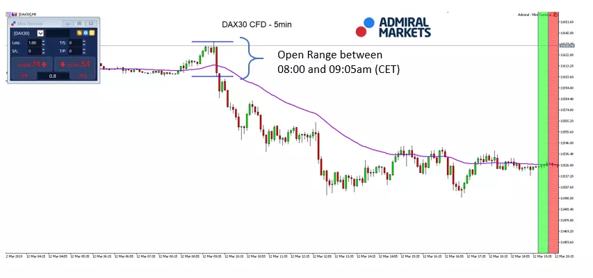 DAX30 CFD index 5 minute chart
