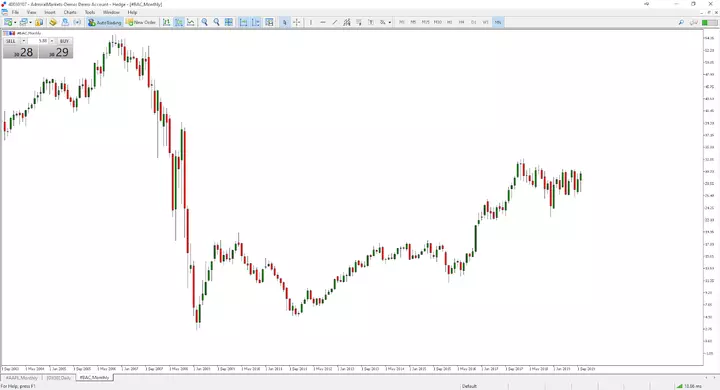 Bank of America Chart