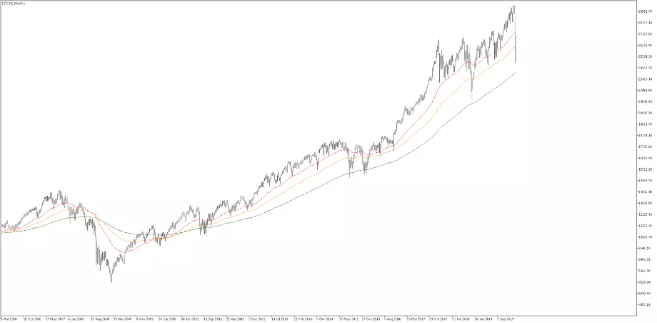 Weekly - Data range