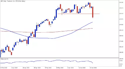 Gráfico diario Facebook con MetaTrader 5