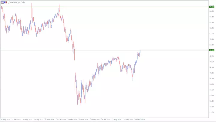 Admiral Markets, MetaTrader 5, ДЗР на фючърси на Brent, Дневна графика