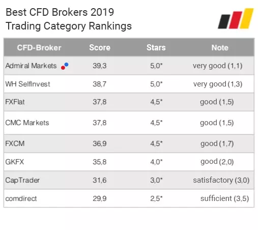 Best CFD broker 2019: trading 