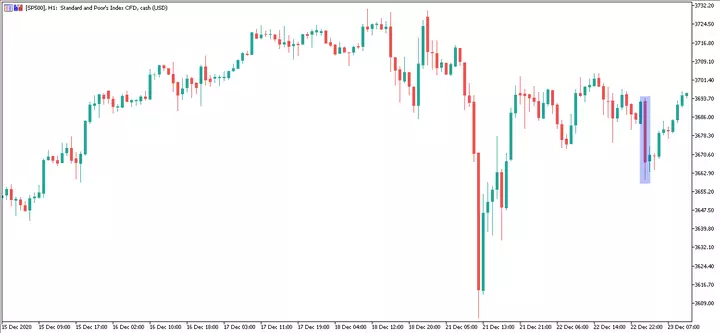 SP500, Часова графика