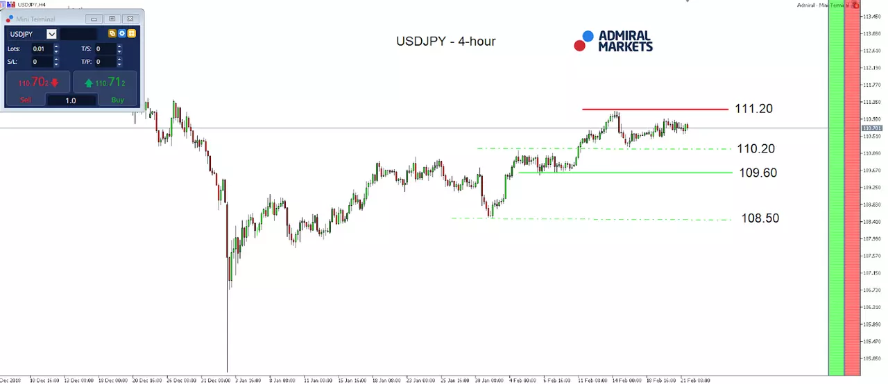 USD/JPY 4 hour chart