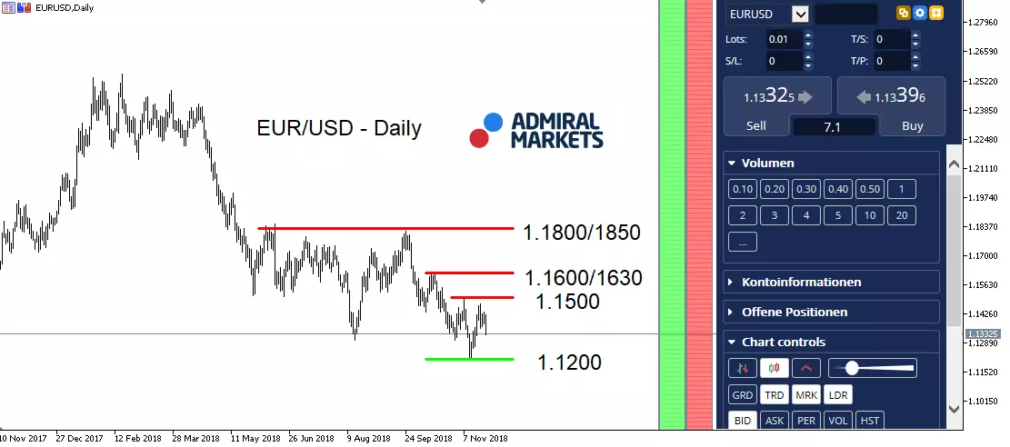 EUR/USD Daily