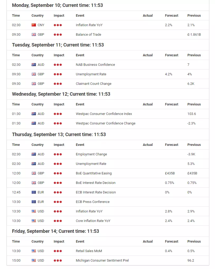 Forex Calendar For Economic Announcements