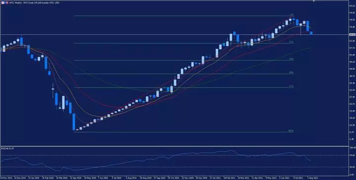 WTI Weekly Chart
