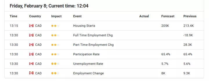 CAD economic events