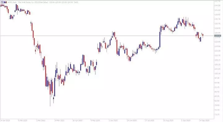 Admiral Markets MetaTrader 5. Diagrama zilnică Disney CFD