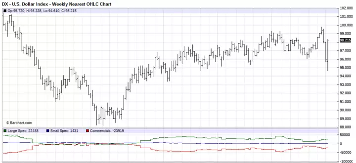 Weekly Nearest OHLC Chart